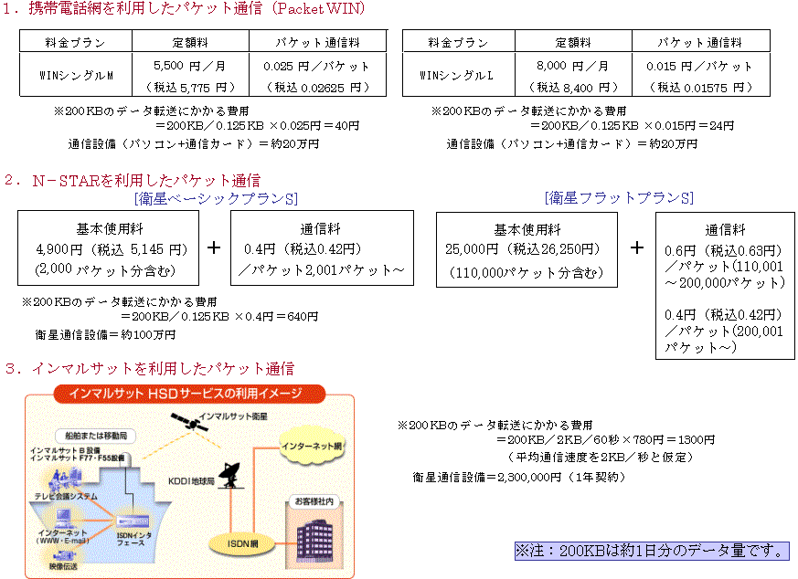 船舶とのデータ通信における費用